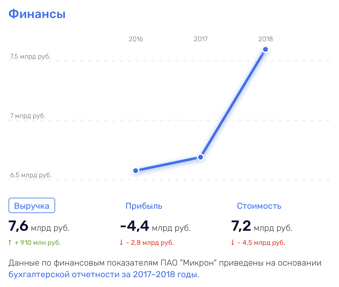 Динамика выручки ПАО «Микрон» - ОАО «НИИ молекулярной электроники и завод «Микрон» по 2018 год